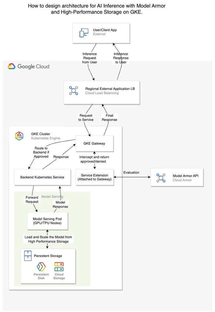 Securing AI Inference on GKE: How Model Armor Provides Gateway-Level Protection
