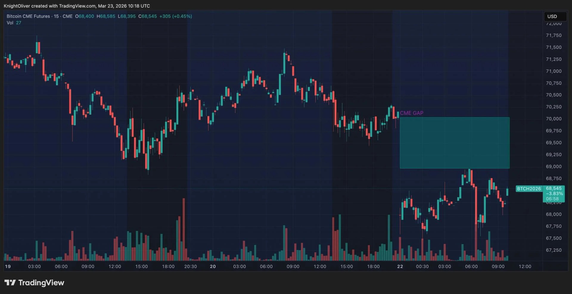Bitcoin Pulls Back to $68,000: What the CME Gap Signals for a Potential $70,000 Recovery