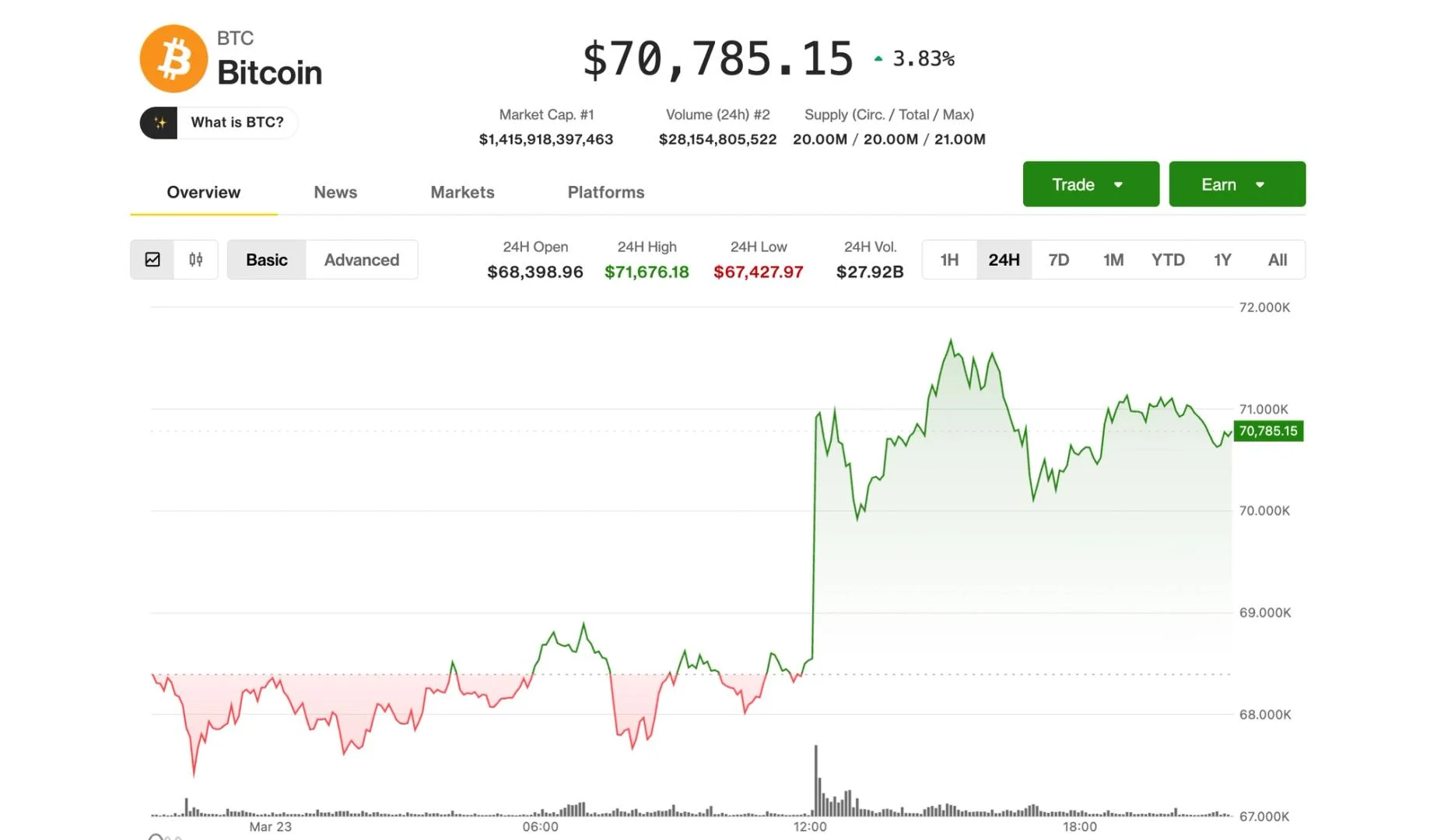 Bitcoin Steadies Above $70,000 as Traders Watch Global Tensions for Next Price Signal