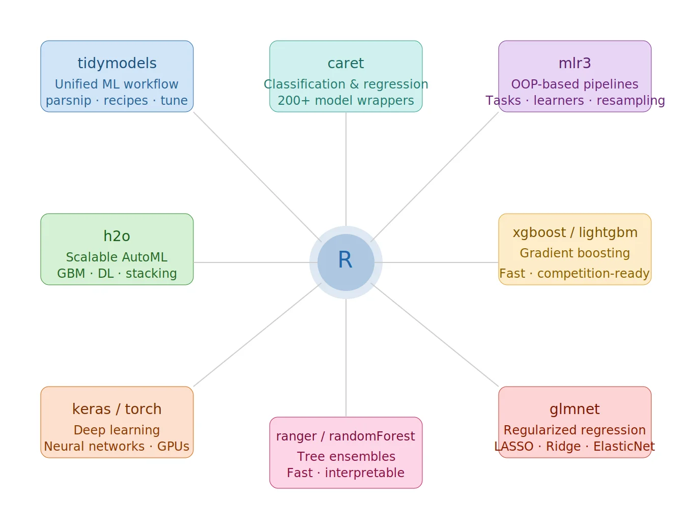 Machine Learning Frameworks in R