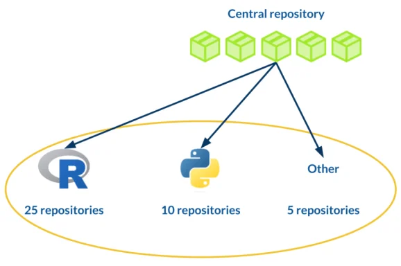 Flow chart illustrating how we have standardised our GitLab training repositories. The templates are defined in a central repository and pushed downstream to our course repositories.