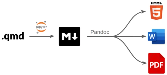 Flow chart illustrating the automated reporting workflow with Quarto. Starting with a text-based .qmd file, this is converted into a Markdown format using Jupyter or knitr. Pandoc is then used to convert this into a variety of output formats including HTML, PDF and Word.