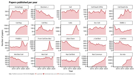 Hold On Hope: publication lag times at cell biology journals