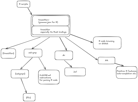 Diagram of Tree-sitter tooling for R. At the center is Tree-sitter especially its Rust bindings and the R grammar for treesitter. At the top is the input, R scripts. At the bottom from treesitter is the treesitter R package,; ast-grep that is used by astgrepr which is used by flir and that is used by the CLAUDE.md instructions for parsing code; Air that is used by Jarl; Ark that is used by the Positron IDE; R code browsing on GitHub.