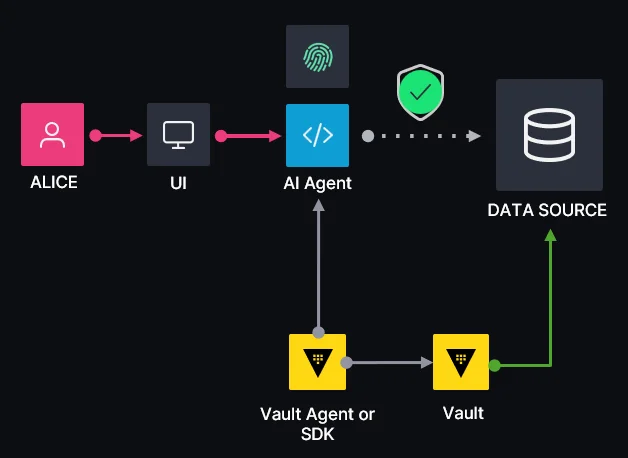 Figure 3 - Use case #1: Read-only information retrieval agents
