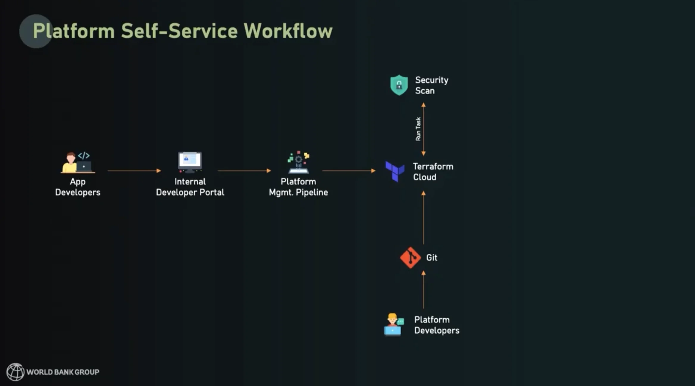 Platform self-service workflow