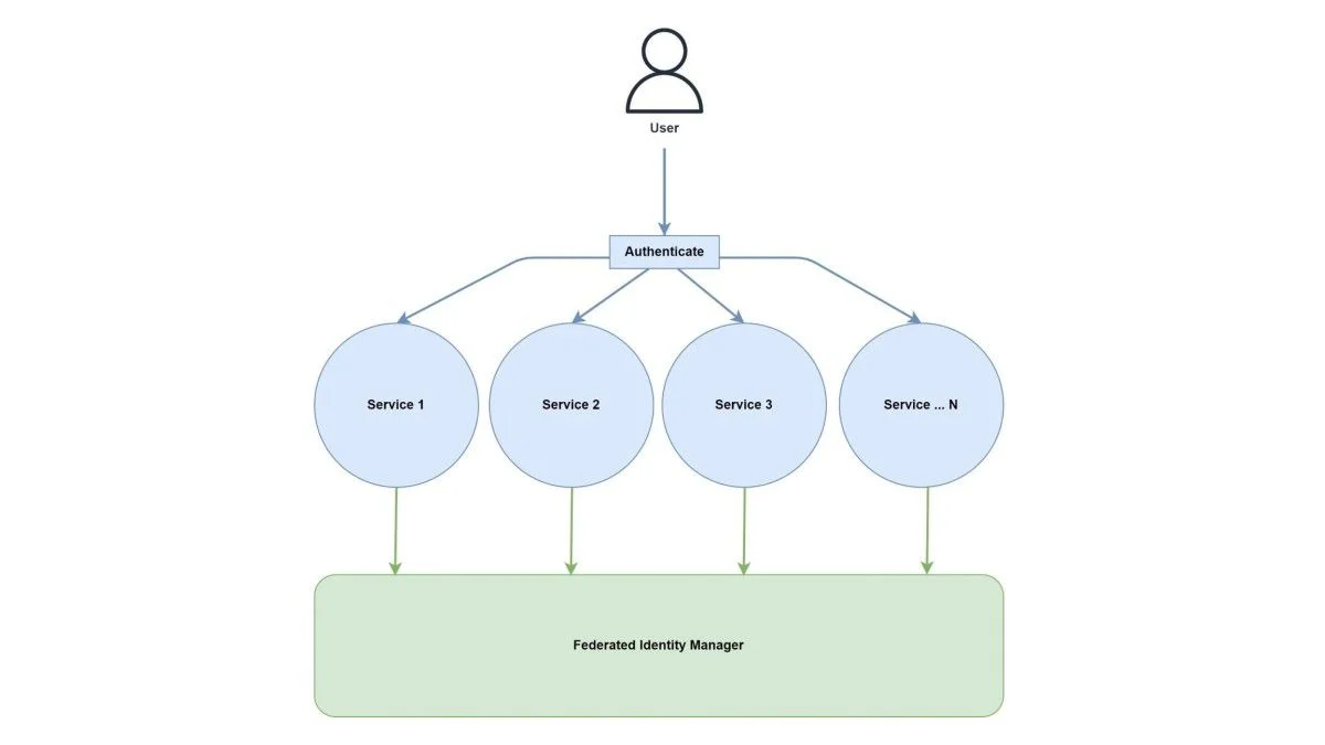 Der Blick auf eine High-Level-SSO-Architektur.