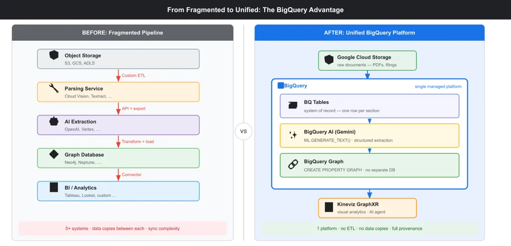 Building Enterprise Knowledge Graphs at Scale: A Technical Guide to BigQuery Graph and Kineviz GraphXR Integration