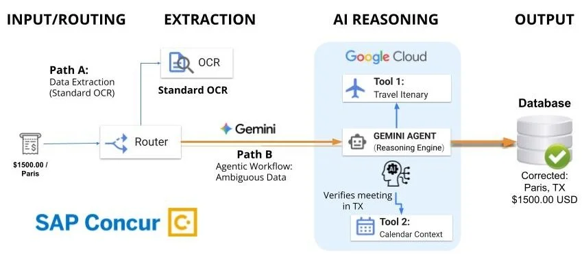 How SAP Concur Uses Agentic AI to Automate Expense Reporting