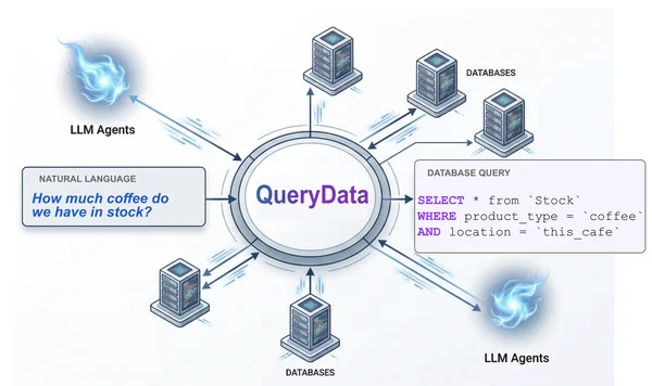 How QueryData Transforms Natural Language into Database Queries Across AlloyDB, Cloud SQL, and Spanner