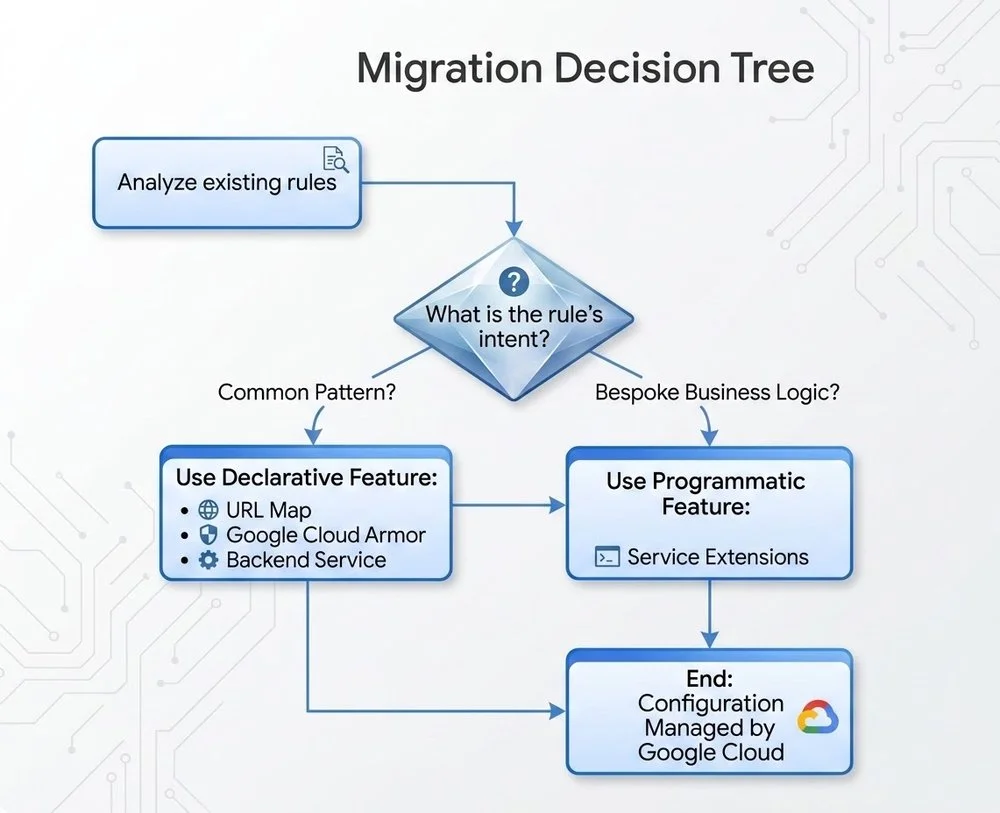 Migrate to Google Cloud's Application Load Balancer: Your Step-by-Step Practical Guide